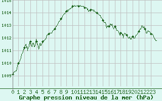 Courbe de la pression atmosphrique pour Lille (59)
