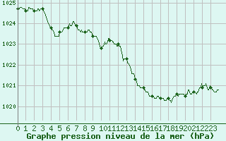 Courbe de la pression atmosphrique pour Carpentras (84)
