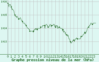 Courbe de la pression atmosphrique pour Ile du Levant (83)