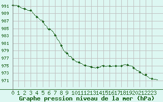 Courbe de la pression atmosphrique pour Toussus-le-Noble (78)