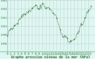 Courbe de la pression atmosphrique pour Saint-Brieuc (22)
