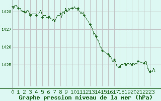 Courbe de la pression atmosphrique pour Melun (77)