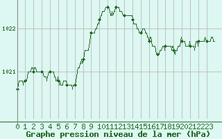 Courbe de la pression atmosphrique pour Ploudalmezeau (29)