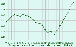 Courbe de la pression atmosphrique pour Albert-Bray (80)