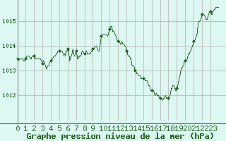 Courbe de la pression atmosphrique pour Orange (84)