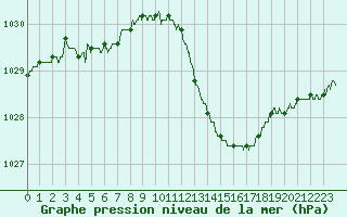Courbe de la pression atmosphrique pour Carpentras (84)