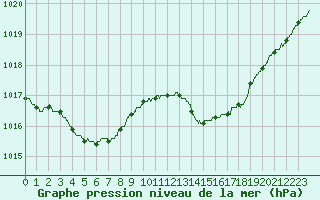 Courbe de la pression atmosphrique pour Solenzara - Base arienne (2B)