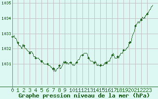 Courbe de la pression atmosphrique pour Cap de la Hague (50)
