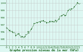 Courbe de la pression atmosphrique pour Alenon (61)