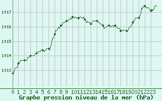 Courbe de la pression atmosphrique pour Dijon / Longvic (21)