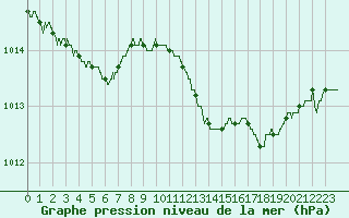 Courbe de la pression atmosphrique pour Istres (13)