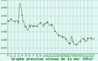 Courbe de la pression atmosphrique pour Angers-Marc (49)