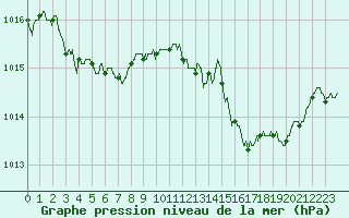 Courbe de la pression atmosphrique pour Leucate (11)