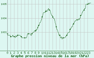 Courbe de la pression atmosphrique pour Bordeaux (33)