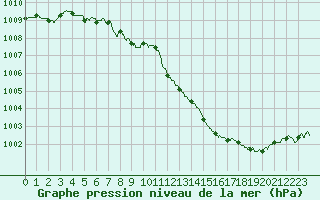 Courbe de la pression atmosphrique pour Saint-Nazaire (44)