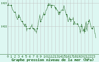 Courbe de la pression atmosphrique pour Ouessant (29)