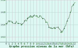 Courbe de la pression atmosphrique pour Salon-de-Provence (13)