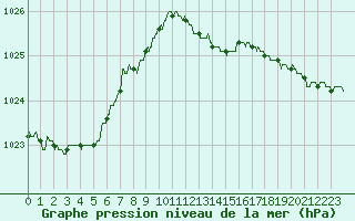Courbe de la pression atmosphrique pour Metz-Nancy-Lorraine (57)