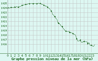 Courbe de la pression atmosphrique pour Muret (31)