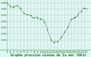 Courbe de la pression atmosphrique pour Albi (81)