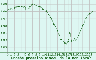 Courbe de la pression atmosphrique pour Saint-Auban (04)