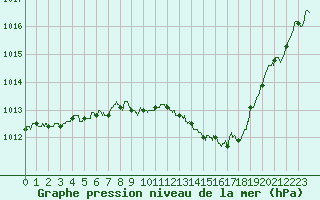 Courbe de la pression atmosphrique pour Tarbes (65)