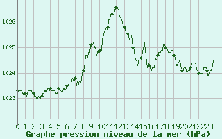 Courbe de la pression atmosphrique pour Bergerac (24)