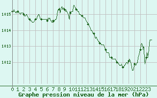 Courbe de la pression atmosphrique pour Bergerac (24)