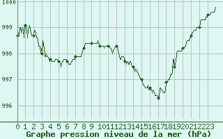 Courbe de la pression atmosphrique pour Dinard (35)