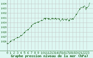 Courbe de la pression atmosphrique pour Nancy - Ochey (54)