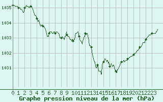 Courbe de la pression atmosphrique pour Blois (41)