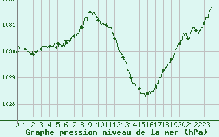 Courbe de la pression atmosphrique pour Paray-le-Monial - St-Yan (71)