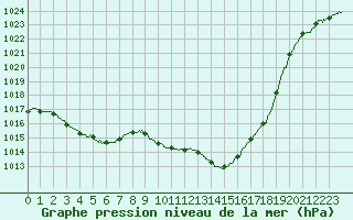 Courbe de la pression atmosphrique pour Valence (26)