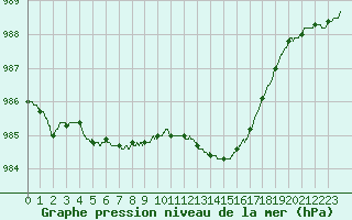 Courbe de la pression atmosphrique pour Le Bourget (93)