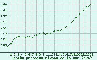Courbe de la pression atmosphrique pour Le Bourget (93)