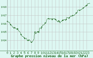 Courbe de la pression atmosphrique pour Boulogne (62)