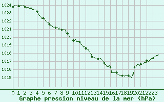 Courbe de la pression atmosphrique pour Langres (52) 