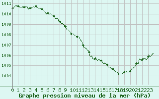 Courbe de la pression atmosphrique pour Melun (77)