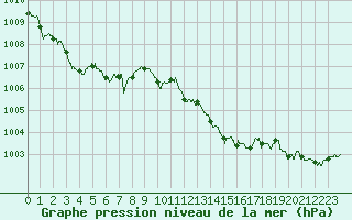 Courbe de la pression atmosphrique pour Alistro (2B)