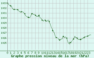 Courbe de la pression atmosphrique pour Calvi (2B)