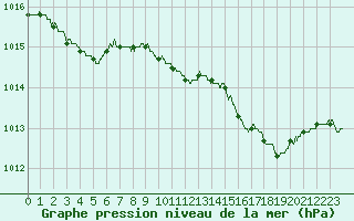 Courbe de la pression atmosphrique pour Ajaccio - Campo dell