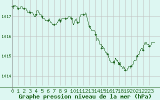 Courbe de la pression atmosphrique pour Auch (32)