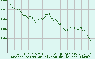 Courbe de la pression atmosphrique pour Dax (40)