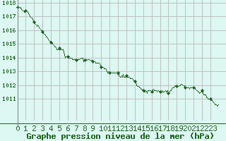 Courbe de la pression atmosphrique pour Muret (31)