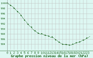 Courbe de la pression atmosphrique pour Lanvoc (29)