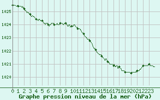 Courbe de la pression atmosphrique pour Le Havre - Octeville (76)