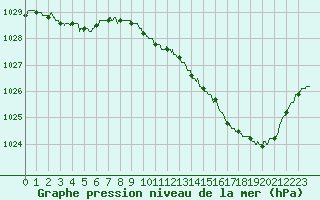 Courbe de la pression atmosphrique pour Pau (64)