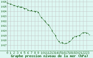 Courbe de la pression atmosphrique pour Grenoble/St-Etienne-St-Geoirs (38)