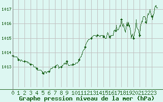 Courbe de la pression atmosphrique pour Poitiers (86)