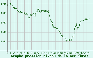 Courbe de la pression atmosphrique pour Bourges (18)